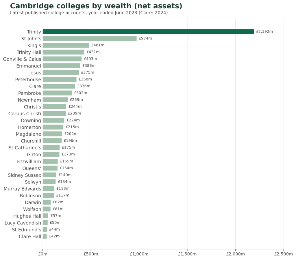 Bar chart of all 31 Cambridge colleges ranked by net assets, Trinity College first at £2,192m