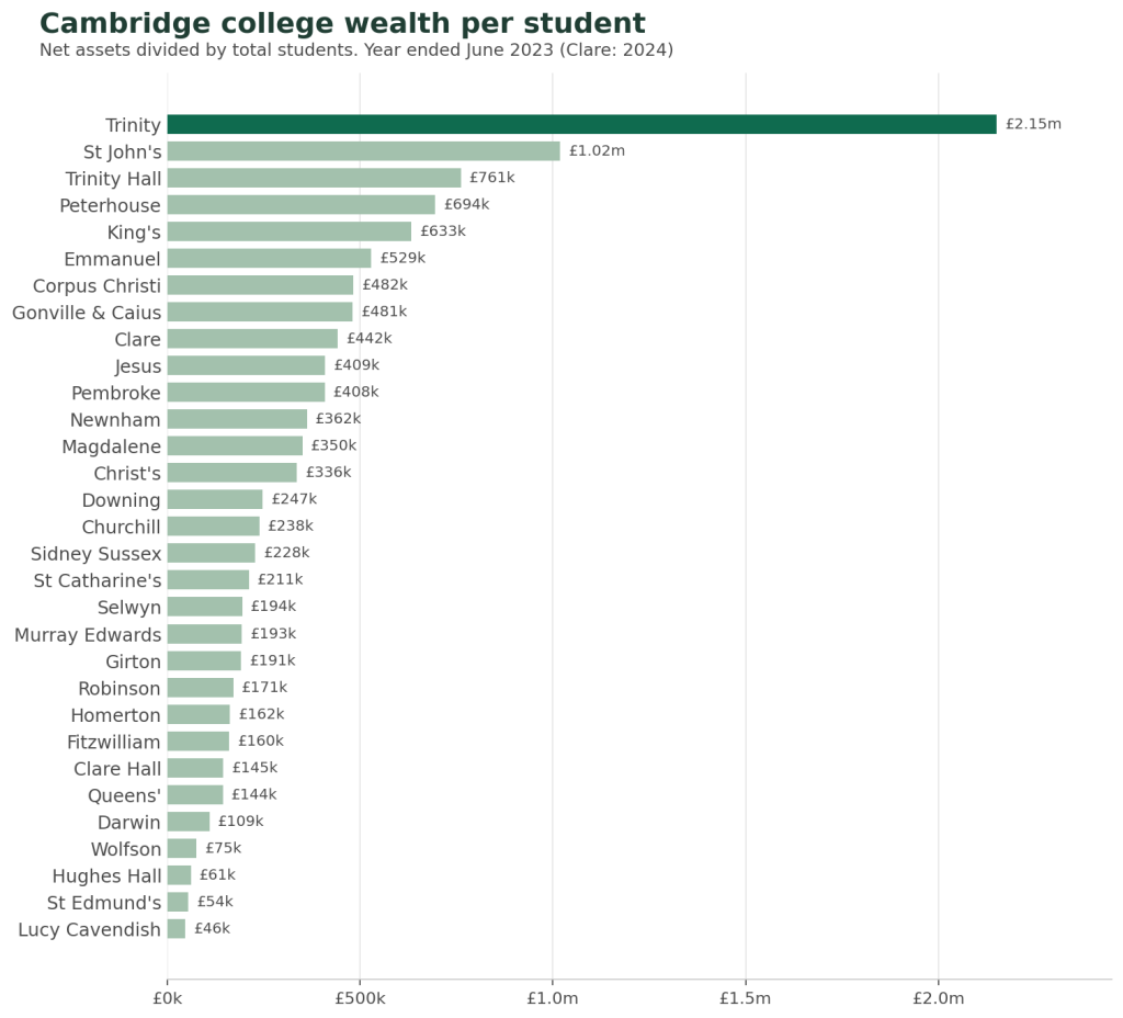 Bar chart of Cambridge colleges ranked by wealth per student, Trinity first at £2.15m per student
